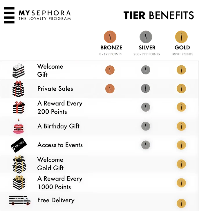 MySephora Benefits list for aech tier level