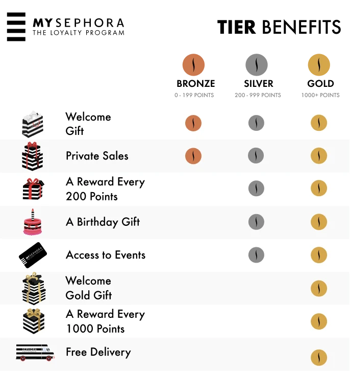 MySephora Benefits list for aech tier level